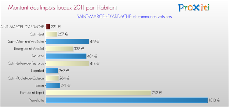 Montant des impôts locaux par Habitant pour SAINT-MARCEL-D'ARDèCHE et les communes proches Comparaison des impôts locaux par habitant pour SAINT-MARCEL-D'ARDèCHE et les communes voisines