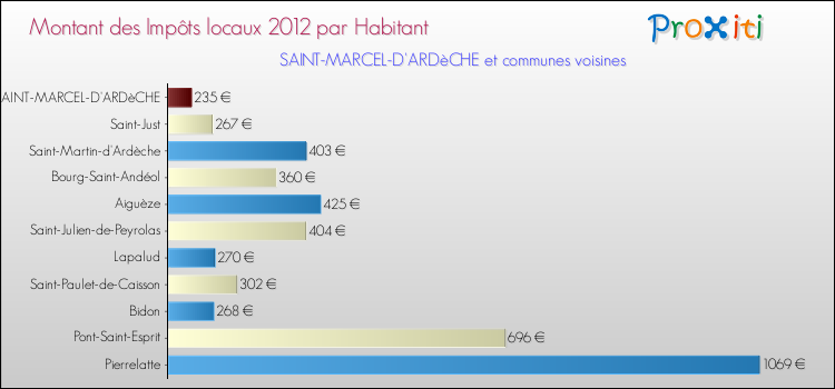 Montant des impôts locaux par Habitant pour SAINT-MARCEL-D'ARDèCHE et les communes proches Comparaison des impôts locaux par habitant pour SAINT-MARCEL-D'ARDèCHE et les communes voisines
