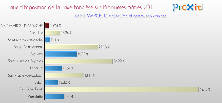 Taux d'imposition de la taxe foncière sur le bati 2011 pour SAINT-MARCEL-D'ARDèCHE et les communes proches Comparaison des taux d'imposition de la taxe foncière sur le bati 2011 pour SAINT-MARCEL-D'ARDèCHE et les communes voisines
