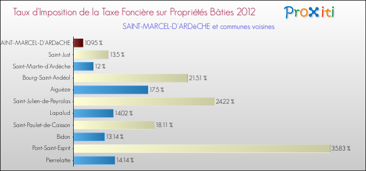 Taux d'imposition de la taxe foncière sur le bati 2012 pour SAINT-MARCEL-D'ARDèCHE et les communes proches Comparaison des taux d'imposition de la taxe foncière sur le bati 2012 pour SAINT-MARCEL-D'ARDèCHE et les communes voisines