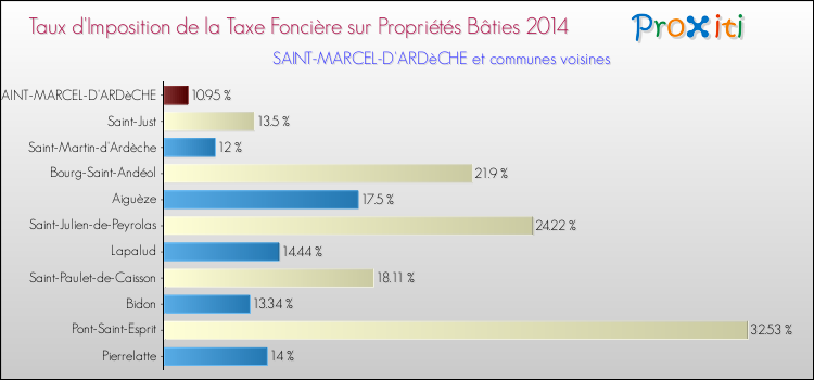 Taux d'imposition de la taxe foncière sur le bati 2014 pour SAINT-MARCEL-D'ARDèCHE et les communes proches Comparaison des taux d'imposition de la taxe foncière sur le bati 2014 pour SAINT-MARCEL-D'ARDèCHE et les communes voisines