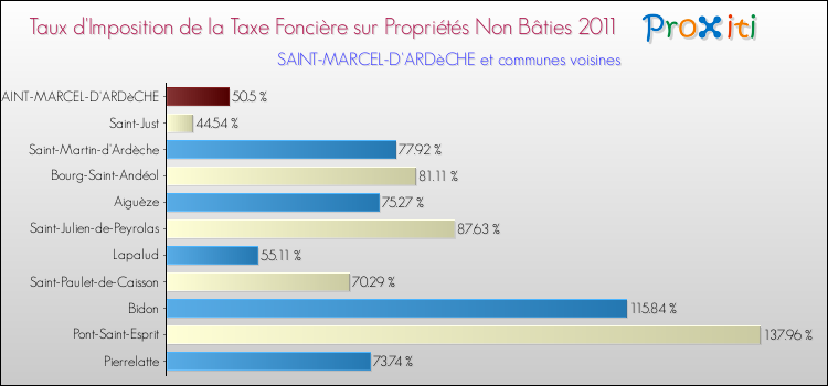 Taux d'imposition de la taxe foncière sur les immeubles et terrains non batis 2011 pour SAINT-MARCEL-D'ARDèCHE et les communes proches Comparaison des taux d'imposition de la taxe foncière sur les immeubles et terrains non batis 2011 pour SAINT-MARCEL-D'ARDèCHE et les communes voisines
