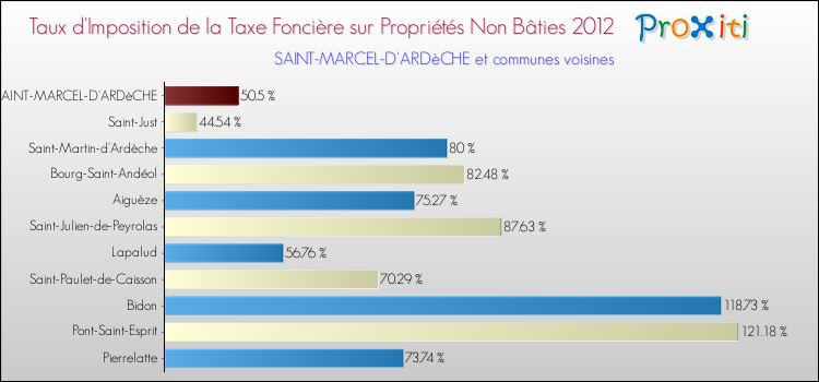 Taux d'imposition de la taxe foncière sur les immeubles et terrains non batis 2012 pour SAINT-MARCEL-D'ARDèCHE et les communes proches Comparaison des taux d'imposition de la taxe foncière sur les immeubles et terrains non batis 2012 pour SAINT-MARCEL-D'ARDèCHE et les communes voisines
