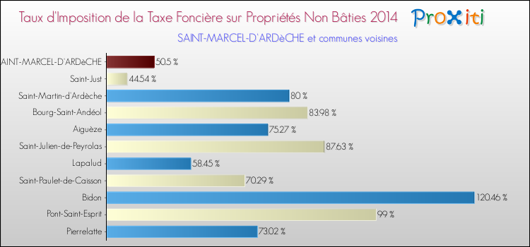 Taux d'imposition de la taxe foncière sur les immeubles et terrains non batis 2014 pour SAINT-MARCEL-D'ARDèCHE et les communes proches Comparaison des taux d'imposition de la taxe foncière sur les immeubles et terrains non batis 2014 pour SAINT-MARCEL-D'ARDèCHE et les communes voisines