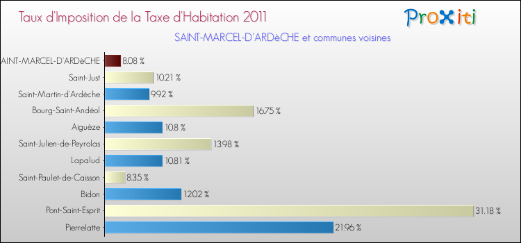 Taux d'imposition de la taxe d'habitation 2011 pour SAINT-MARCEL-D'ARDèCHE et les communes proches Comparaison des taux d'imposition de la taxe d'habitation 2011 pour SAINT-MARCEL-D'ARDèCHE et les communes voisines