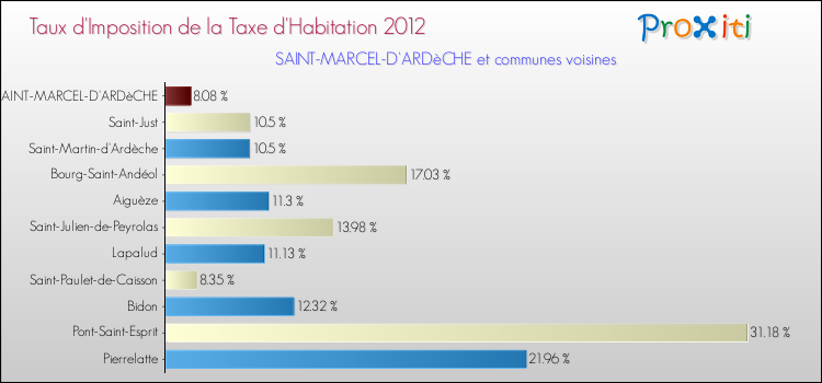 Taux d'imposition de la taxe d'habitation 2012 pour SAINT-MARCEL-D'ARDèCHE et les communes proches Comparaison des taux d'imposition de la taxe d'habitation 2012 pour SAINT-MARCEL-D'ARDèCHE et les communes voisines