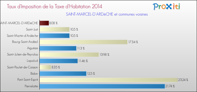 Taux d'imposition de la taxe d'habitation 2014 pour SAINT-MARCEL-D'ARDèCHE et les communes proches Comparaison des taux d'imposition de la taxe d'habitation 2014 pour SAINT-MARCEL-D'ARDèCHE et les communes voisines
