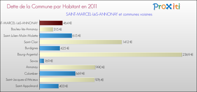 Dette par habitant de la commune en 2011 pour SAINT-MARCEL-LèS-ANNONAY et les communes proches Comparaison de la dette par habitant de la commune en 2011 pour SAINT-MARCEL-LèS-ANNONAY et les communes voisines