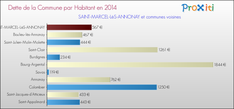 Dette par habitant de la commune en 2014 pour SAINT-MARCEL-LèS-ANNONAY et les communes proches Comparaison de la dette par habitant de la commune en 2014 pour SAINT-MARCEL-LèS-ANNONAY et les communes voisines