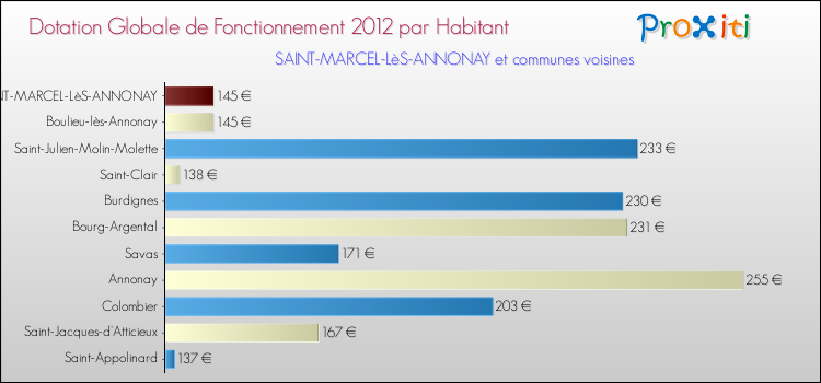 Montant des dotations globales de fonctionnement DGF par Habitant pour SAINT-MARCEL-LèS-ANNONAY et les communes proches Comparaison des des dotations globales de fonctionnement DGF par habitant pour SAINT-MARCEL-LèS-ANNONAY et les communes voisines