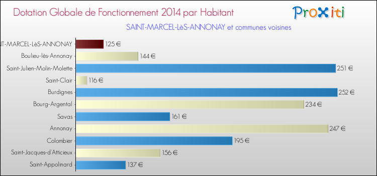 Montant des dotations globales de fonctionnement DGF par Habitant pour SAINT-MARCEL-LèS-ANNONAY et les communes proches en 2014. Comparaison des des dotations globales de fonctionnement DGF par habitant pour SAINT-MARCEL-LèS-ANNONAY et les communes voisines en 2014.