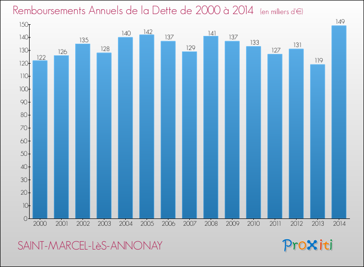 Evolution de l'annuité de la dette pour la commune de SAINT-MARCEL-LèS-ANNONAY de 2000 à 2014 Annuités de la dette pour SAINT-MARCEL-LèS-ANNONAY de 2000 à 2014