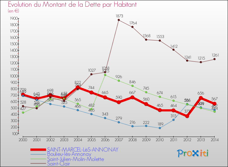 Evolution de la dette par habitant pour la commune de SAINT-MARCEL-LèS-ANNONAY et les communes proches de 2000 à 2014 Comparaison de la dette par habitant pour SAINT-MARCEL-LèS-ANNONAY et les communes voisines de 2000 à 2014