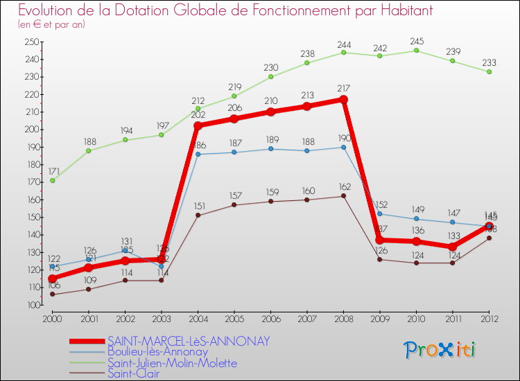 Evolution et montant de la dotation globale de fonctionnement par Habitant pour SAINT-MARCEL-LèS-ANNONAY et les communes proches Comparaison des dotations globales de fonctionnement par habitant pour SAINT-MARCEL-LèS-ANNONAY et les communes voisines