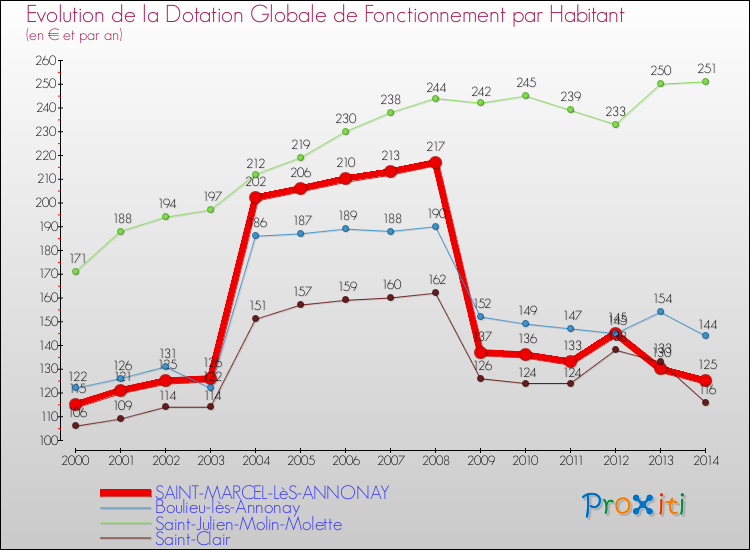 Evolution et montant de la dotation globale de fonctionnement par Habitant pour SAINT-MARCEL-LèS-ANNONAY et les communes proches de 2000 à 2014. Comparaison des dotations globales de fonctionnement par habitant pour SAINT-MARCEL-LèS-ANNONAY et les communes voisines de 2000 à 2014.