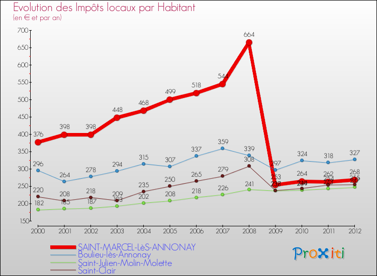 Evolution et montant des impôts locaux par Habitant pour SAINT-MARCEL-LèS-ANNONAY et les communes proches Comparaison des impôts locaux par habitant pour SAINT-MARCEL-LèS-ANNONAY et les communes voisines
