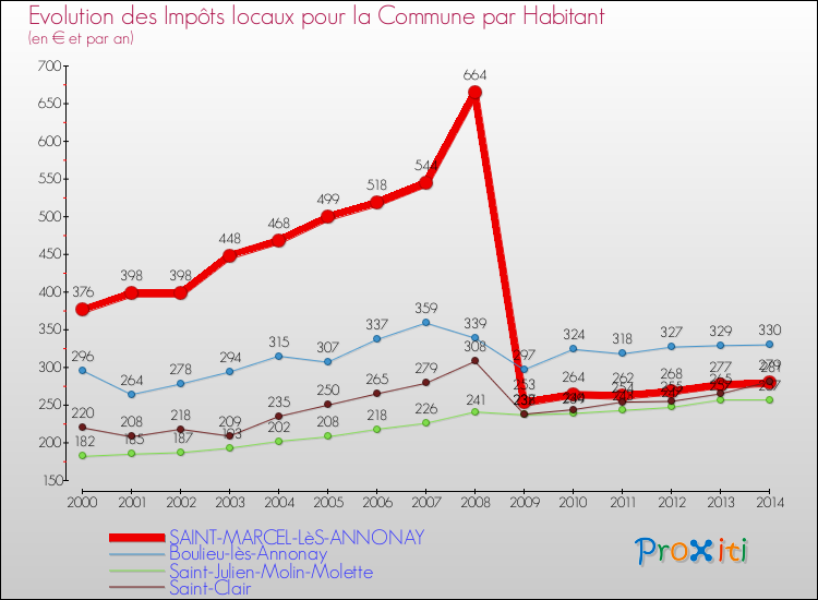 Evolution et montant des impôts locaux par Habitant pour SAINT-MARCEL-LèS-ANNONAY et les communes proches de 2000 à 2014 Comparaison des impôts locaux par habitant pour SAINT-MARCEL-LèS-ANNONAY et les communes voisines de 2000 à 2014