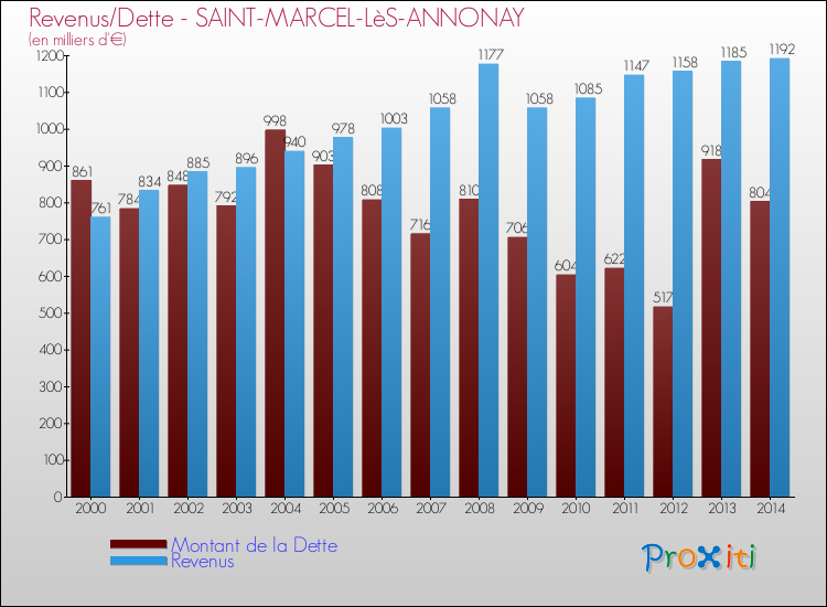 Evolution comparée de la dette et des revenus pour la commune de SAINT-MARCEL-LèS-ANNONAY de 2000 à 2014 Comparaison de la dette et des revenus pour SAINT-MARCEL-LèS-ANNONAY de 2000 à 2014