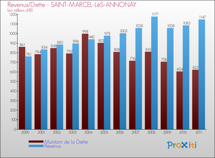 Evolution comparée de la dette et des revenus pour la commune de SAINT-MARCEL-LèS-ANNONAY de 2000 à 2011 Comparaison de la dette et des revenus pour SAINT-MARCEL-LèS-ANNONAY de 2000 à 2011