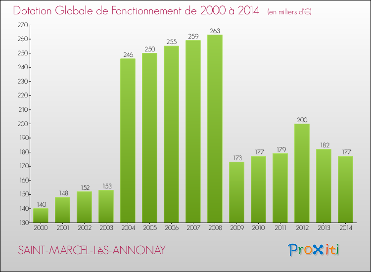 Evolution du montant de la Dotation Globale de Fonctionnement pour la commune de SAINT-MARCEL-LèS-ANNONAY de 2000 à 2014 Evolution du montant de la Dotation Globale de Fonctionnement pour SAINT-MARCEL-LèS-ANNONAY de 2000 à 2014