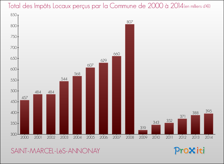 Evolution des Impôts Locaux pour la commune de SAINT-MARCEL-LèS-ANNONAY de 2000 à 2014 Evolution des Impôts Locaux pour SAINT-MARCEL-LèS-ANNONAY de 2000 à 2014