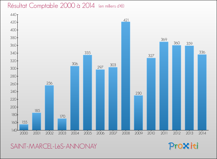 Evolution du résultat comptable pour la commune de SAINT-MARCEL-LèS-ANNONAY de 2000 à 2014 Evolution du résultat comptable pour SAINT-MARCEL-LèS-ANNONAY de 2000 à 2014