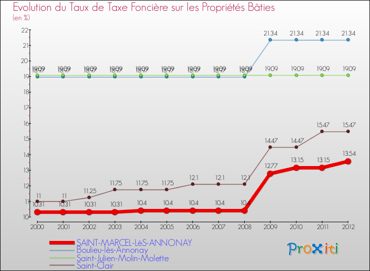 Evolution du taux de la taxe foncière sur le bati pour SAINT-MARCEL-LèS-ANNONAY et les communes proches de 2000 à 2012 Comparaison des taux de taxe foncière sur le bati pour SAINT-MARCEL-LèS-ANNONAY et les communes voisines de 2000 à 2012