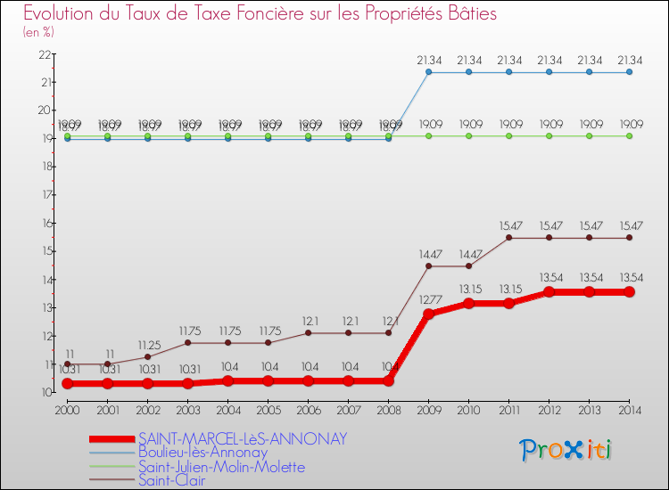 Evolution du taux de la taxe foncière sur le bati pour SAINT-MARCEL-LèS-ANNONAY et les communes proches de 2000 à 2014 Comparaison des taux de taxe foncière sur le bati pour SAINT-MARCEL-LèS-ANNONAY et les communes voisines de 2000 à 2014