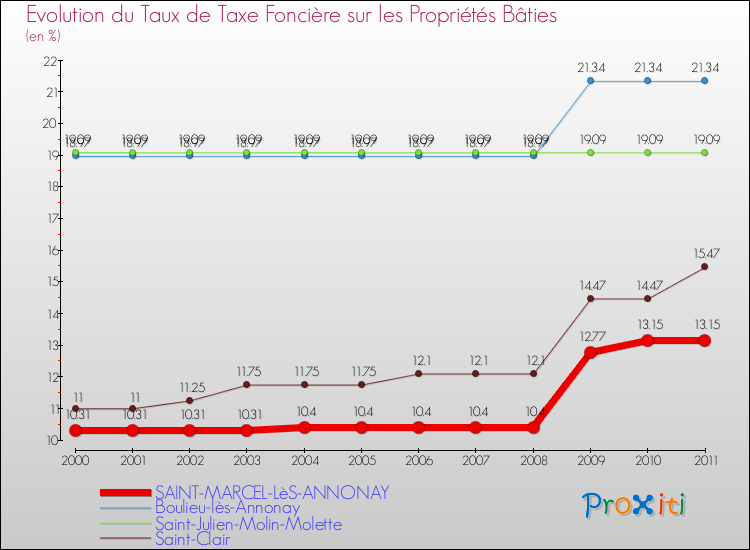 Evolution du taux de la taxe foncière sur le bati pour SAINT-MARCEL-LèS-ANNONAY et les communes proches Comparaison des taux de taxe foncière sur le bati pour SAINT-MARCEL-LèS-ANNONAY et les communes voisines