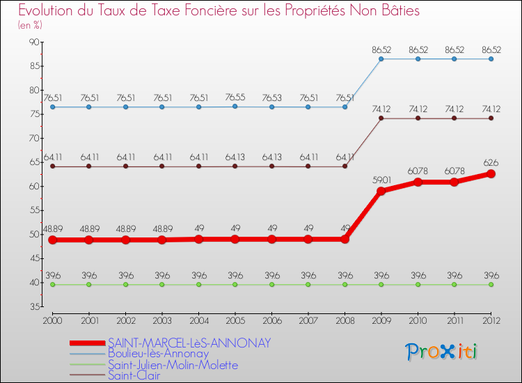 Evolution du taux de la taxe foncière sur les immeubles et terrains non batis pour SAINT-MARCEL-LèS-ANNONAY et les communes proches de 2000 à 2012 Comparaison des taux de la taxe foncière sur les immeubles et terrains non batis pour SAINT-MARCEL-LèS-ANNONAY et les communes voisines de 2000 à 2012
