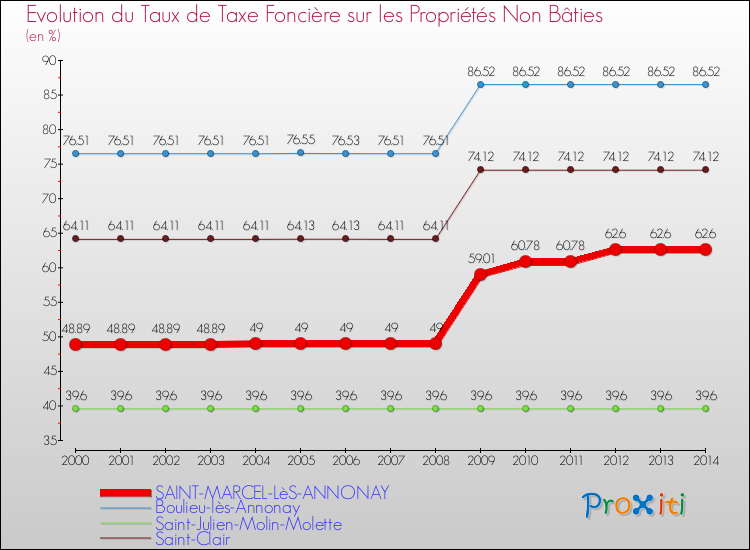 Evolution du taux de la taxe foncière sur les immeubles et terrains non batis pour SAINT-MARCEL-LèS-ANNONAY et les communes proches de 2000 à 2014 Comparaison des taux de la taxe foncière sur les immeubles et terrains non batis pour SAINT-MARCEL-LèS-ANNONAY et les communes voisines de 2000 à 2014