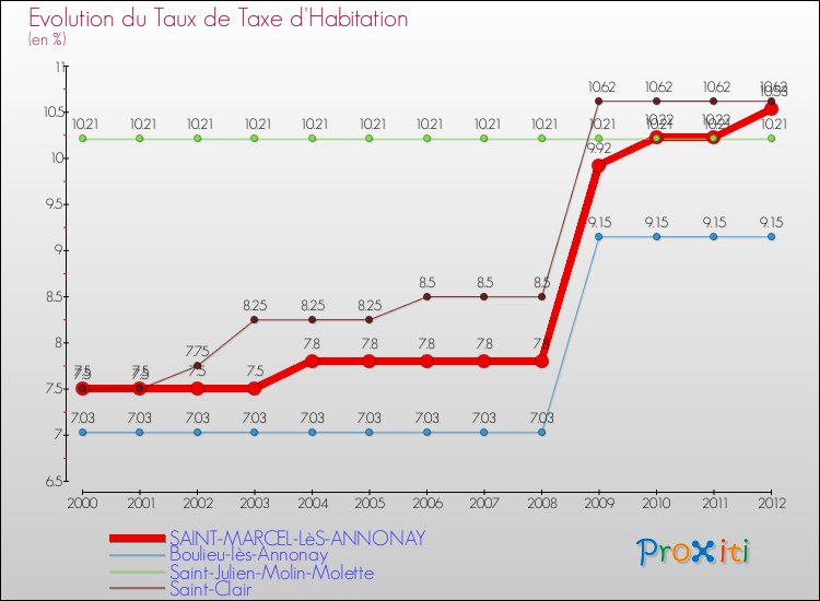 Evolution du taux de la taxe d'habitation pour SAINT-MARCEL-LèS-ANNONAY et les communes proches Comparaison des taux de la taxe d'habitation pour SAINT-MARCEL-LèS-ANNONAY et les communes voisines