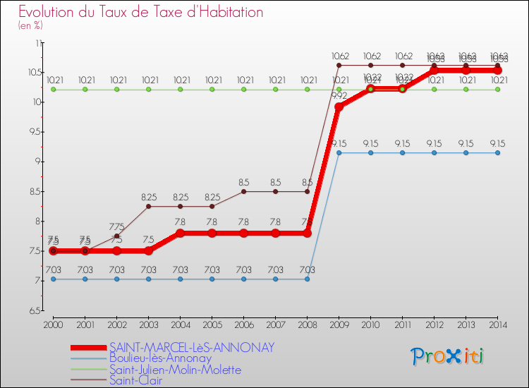 Evolution du taux de la taxe d'habitation pour SAINT-MARCEL-LèS-ANNONAY et les communes proches de 2000 à 2014 Comparaison des taux de la taxe d'habitation pour SAINT-MARCEL-LèS-ANNONAY et les communes voisines de 2000 à 2014