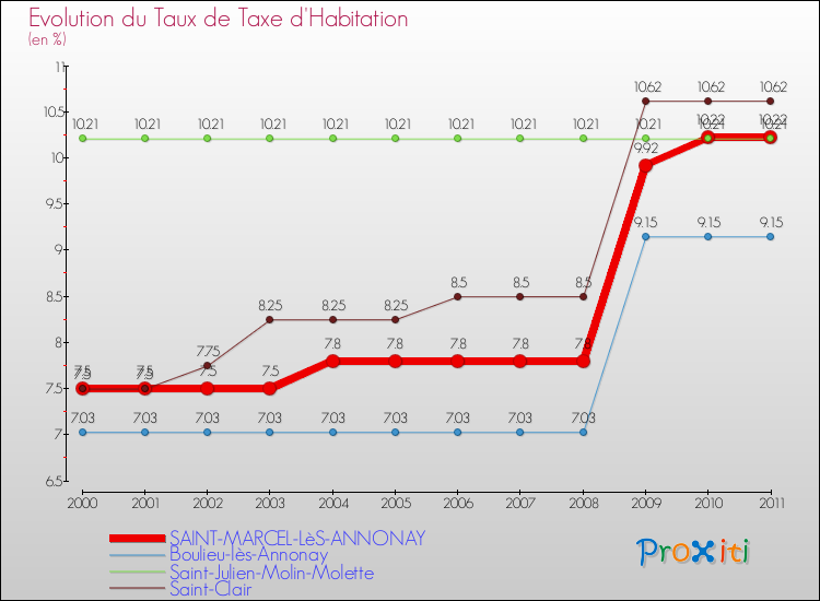 Evolution du taux de la taxe d'habitation pour SAINT-MARCEL-LèS-ANNONAY et les communes proches Comparaison des taux de la taxe d'habitation pour SAINT-MARCEL-LèS-ANNONAY et les communes voisines