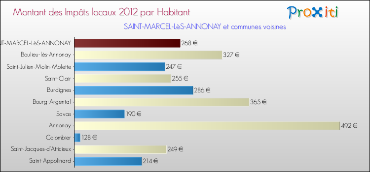 Montant des impôts locaux par Habitant pour SAINT-MARCEL-LèS-ANNONAY et les communes proches Comparaison des impôts locaux par habitant pour SAINT-MARCEL-LèS-ANNONAY et les communes voisines