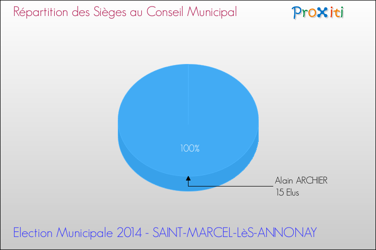 Répartition des élus au conseil municipal entre les listes à l'issue du 1er Tour des Elections Municipales 2014 de la commune de SAINT-MARCEL-LèS-ANNONAY Elections Municipales 2014 - Répartition des élus au conseil municipal entre les listes à l'issue du 1er Tour pour la commune de SAINT-MARCEL-LèS-ANNONAY