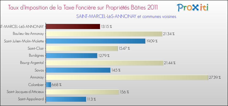 Taux d'imposition de la taxe foncière sur le bati 2011 pour SAINT-MARCEL-LèS-ANNONAY et les communes proches Comparaison des taux d'imposition de la taxe foncière sur le bati 2011 pour SAINT-MARCEL-LèS-ANNONAY et les communes voisines