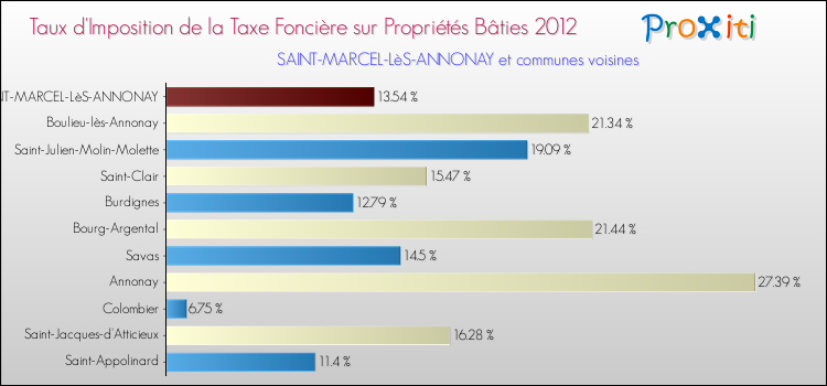 Taux d'imposition de la taxe foncière sur le bati 2012 pour SAINT-MARCEL-LèS-ANNONAY et les communes proches Comparaison des taux d'imposition de la taxe foncière sur le bati 2012 pour SAINT-MARCEL-LèS-ANNONAY et les communes voisines