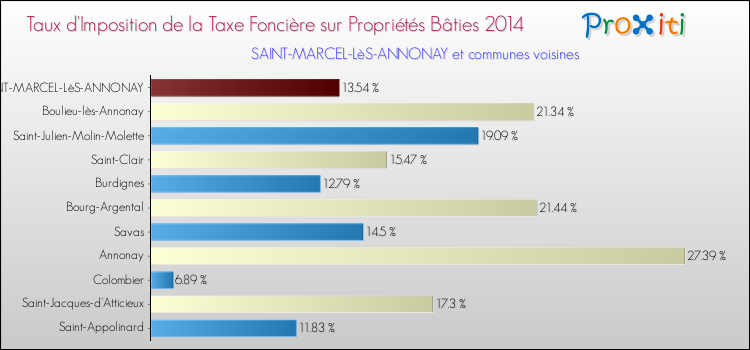 Taux d'imposition de la taxe foncière sur le bati 2014 pour SAINT-MARCEL-LèS-ANNONAY et les communes proches Comparaison des taux d'imposition de la taxe foncière sur le bati 2014 pour SAINT-MARCEL-LèS-ANNONAY et les communes voisines