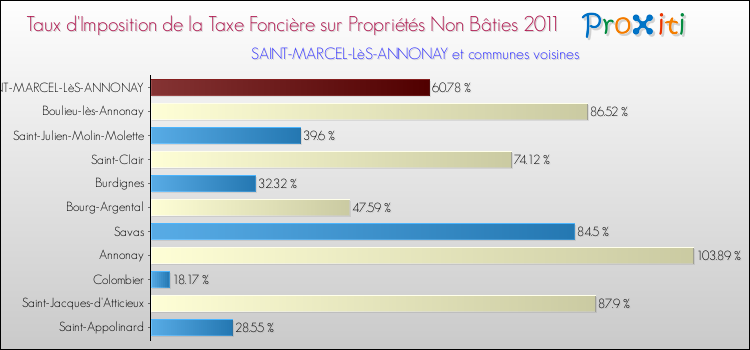 Taux d'imposition de la taxe foncière sur les immeubles et terrains non batis 2011 pour SAINT-MARCEL-LèS-ANNONAY et les communes proches Comparaison des taux d'imposition de la taxe foncière sur les immeubles et terrains non batis 2011 pour SAINT-MARCEL-LèS-ANNONAY et les communes voisines