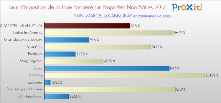 Taux d'imposition de la taxe foncière sur les immeubles et terrains non batis 2012 pour SAINT-MARCEL-LèS-ANNONAY et les communes proches Comparaison des taux d'imposition de la taxe foncière sur les immeubles et terrains non batis 2012 pour SAINT-MARCEL-LèS-ANNONAY et les communes voisines
