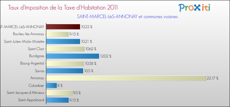 Taux d'imposition de la taxe d'habitation 2011 pour SAINT-MARCEL-LèS-ANNONAY et les communes proches Comparaison des taux d'imposition de la taxe d'habitation 2011 pour SAINT-MARCEL-LèS-ANNONAY et les communes voisines