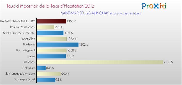 Taux d'imposition de la taxe d'habitation 2012 pour SAINT-MARCEL-LèS-ANNONAY et les communes proches Comparaison des taux d'imposition de la taxe d'habitation 2012 pour SAINT-MARCEL-LèS-ANNONAY et les communes voisines