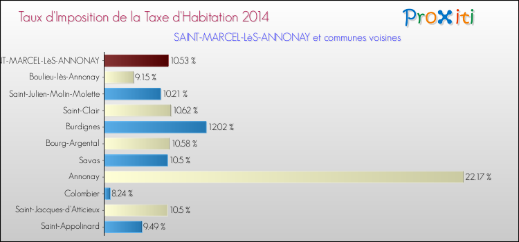 Taux d'imposition de la taxe d'habitation 2014 pour SAINT-MARCEL-LèS-ANNONAY et les communes proches Comparaison des taux d'imposition de la taxe d'habitation 2014 pour SAINT-MARCEL-LèS-ANNONAY et les communes voisines