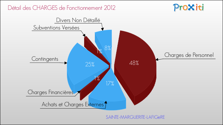 Décomposition des Charges de Fonctionnement 2012 de la commune de SAINTE-MARGUERITE-LAFIGèRE Charges de Fonctionnement 2012 pour la commune de SAINTE-MARGUERITE-LAFIGèRE