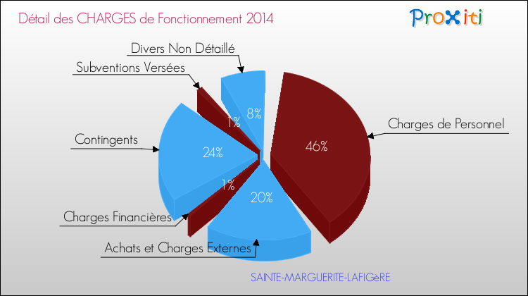 Décomposition des Charges de Fonctionnement 2014 de la commune de SAINTE-MARGUERITE-LAFIGèRE Charges de Fonctionnement 2014 pour la commune de SAINTE-MARGUERITE-LAFIGèRE