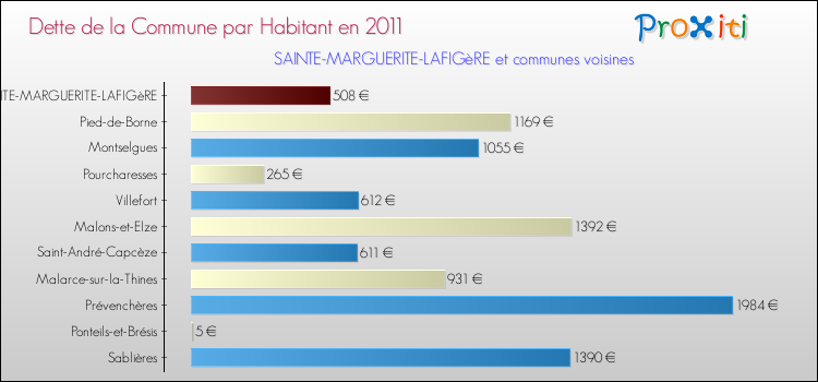 Dette par habitant de la commune en 2011 pour SAINTE-MARGUERITE-LAFIGèRE et les communes proches Comparaison de la dette par habitant de la commune en 2011 pour SAINTE-MARGUERITE-LAFIGèRE et les communes voisines