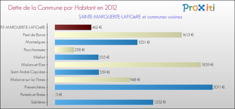 Dette par habitant de la commune en 2012 pour SAINTE-MARGUERITE-LAFIGèRE et les communes proches Comparaison de la dette par habitant de la commune en 2012 pour SAINTE-MARGUERITE-LAFIGèRE et les communes voisines