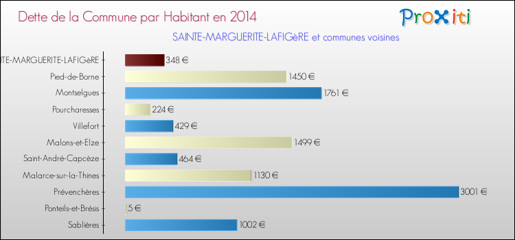 Dette par habitant de la commune en 2014 pour SAINTE-MARGUERITE-LAFIGèRE et les communes proches Comparaison de la dette par habitant de la commune en 2014 pour SAINTE-MARGUERITE-LAFIGèRE et les communes voisines