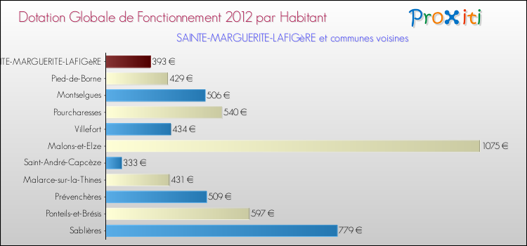 Montant des dotations globales de fonctionnement DGF par Habitant pour SAINTE-MARGUERITE-LAFIGèRE et les communes proches Comparaison des des dotations globales de fonctionnement DGF par habitant pour SAINTE-MARGUERITE-LAFIGèRE et les communes voisines